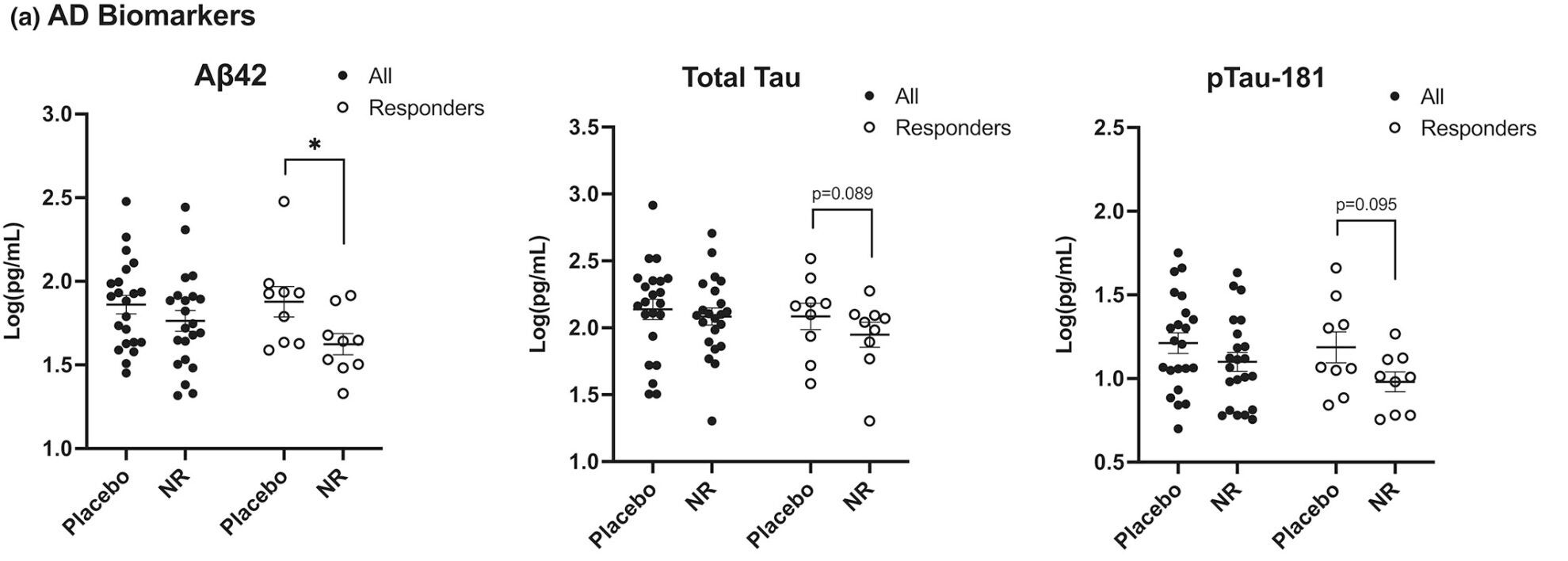 NEV biomarkers in response to oral nicotinamide riboside supplementation. (a) Alzheimer's disease biomarkers.