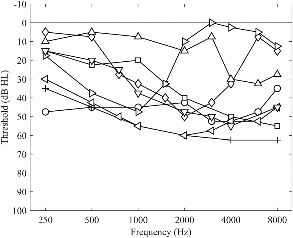 Individual participant audiograms. The different curves show pure-tone thresholds for each of the eight participants (averaged over left and right ears). Unique symbols distinguish individual subjects.