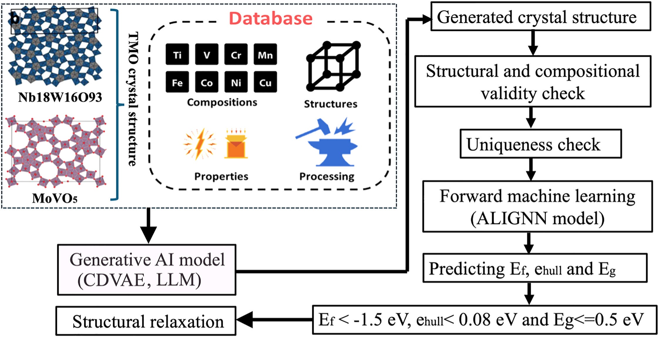 An overview of generative AI models, such as CDVAE and a fine-tuned LLM trained on an extensive dataset from the MP database, is presented in this approach for constructing crystal structures.