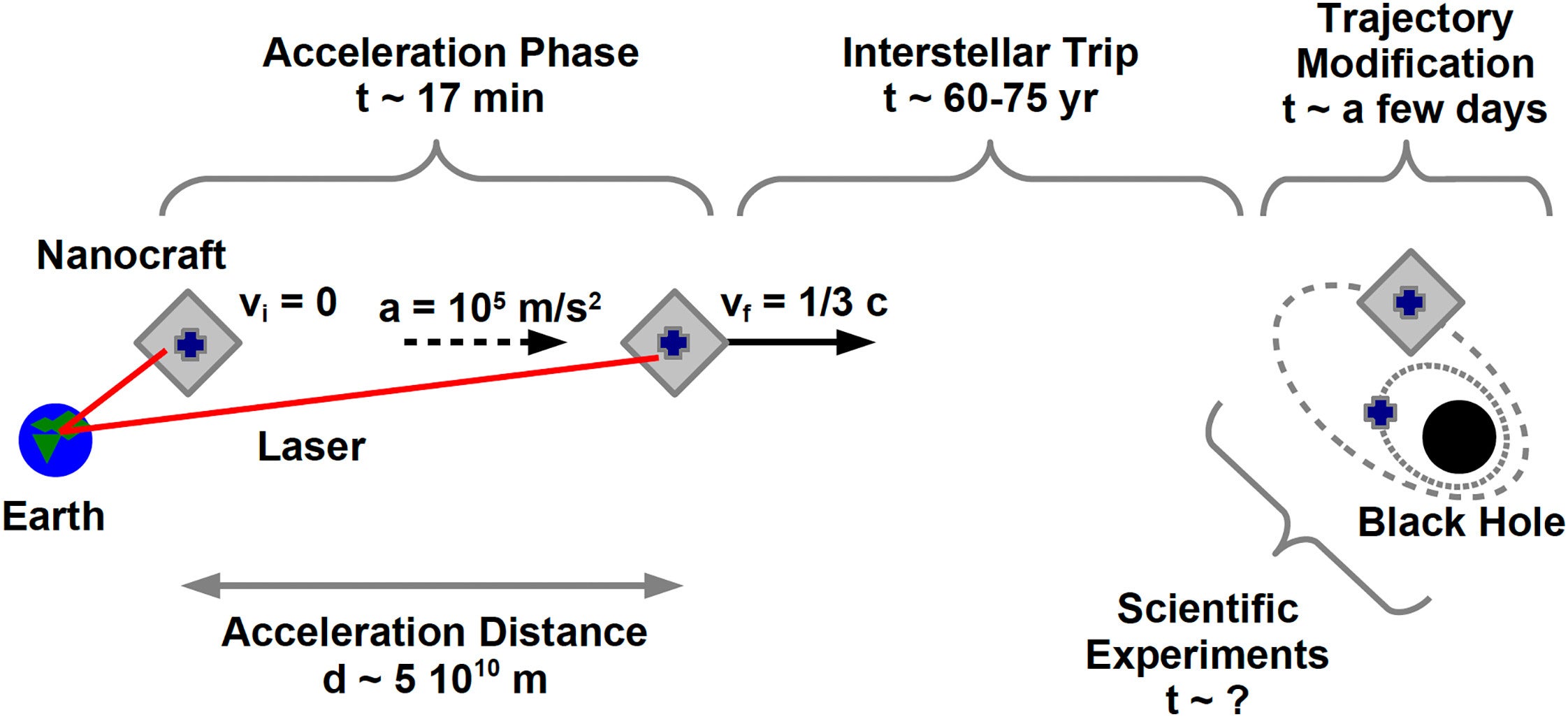 Phases of a hypothetical interstellar mission to the closest black hole