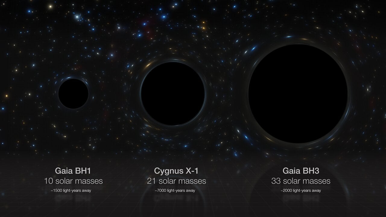 Known black holes such as GAIA‑BH1 lie over 1,500 light‑years away