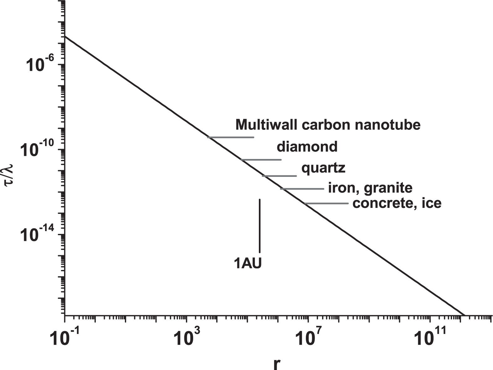 The ratio of a massive shell as a function of its radius.