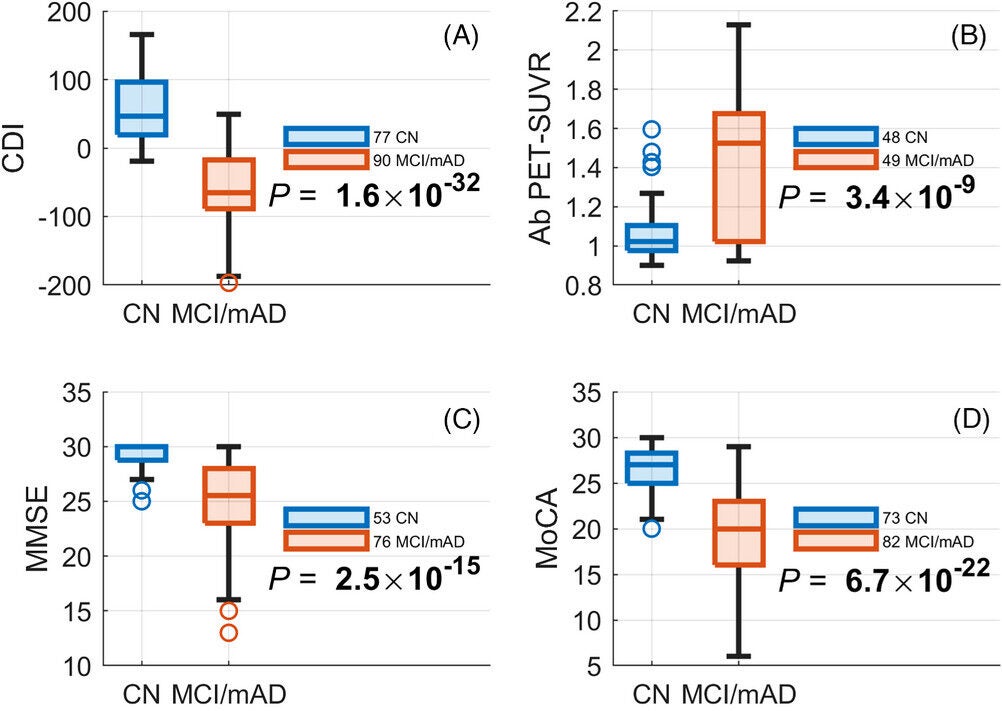 Box-plots of the obtained values for CDI, Aβ PET-SUVR, MMSE, and MoCA, along with the p-values for differentiating MCI/mAD patients