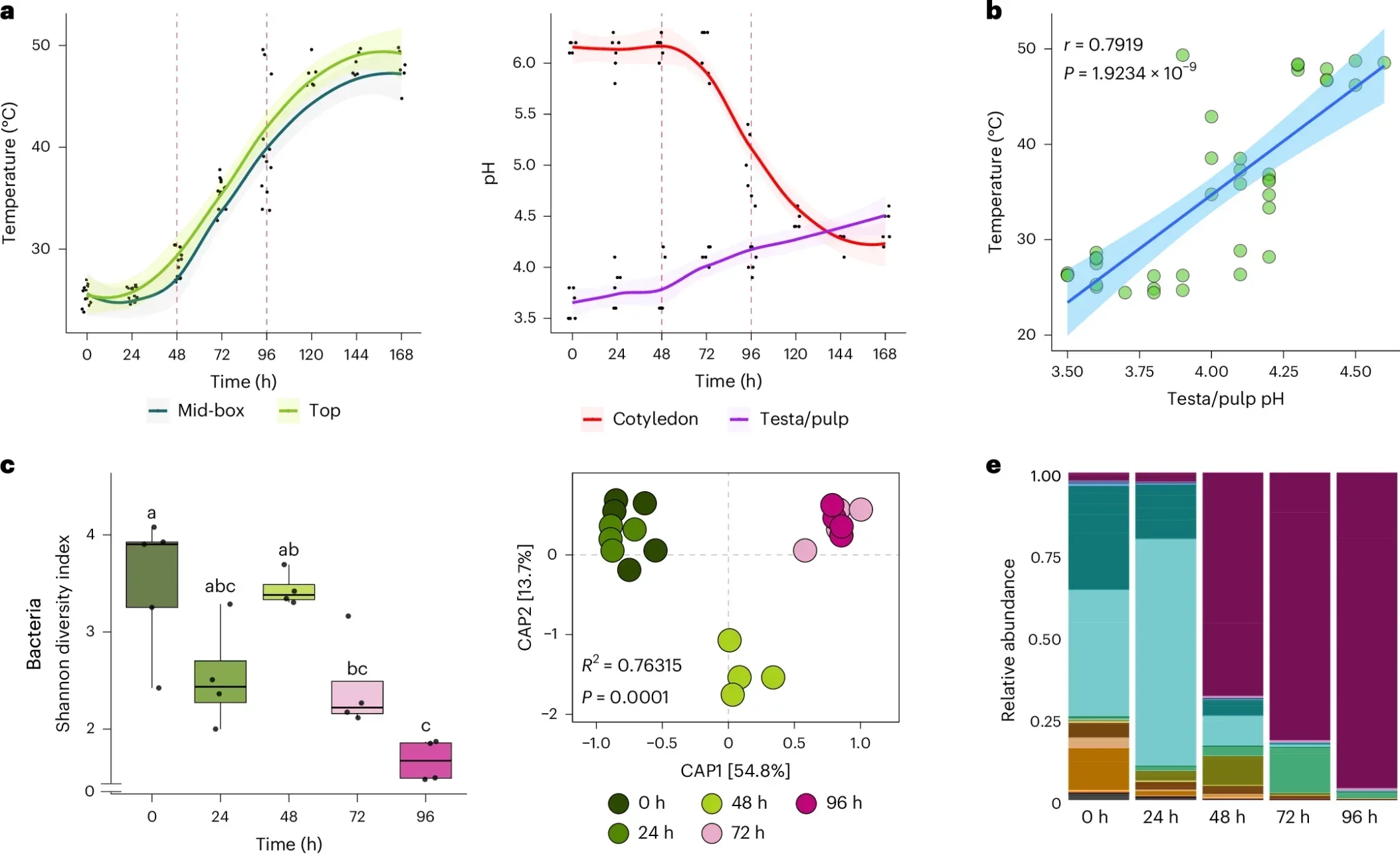 Changes in abiotic and biotic characteristics inform the progression of cocoa bean fermentation.