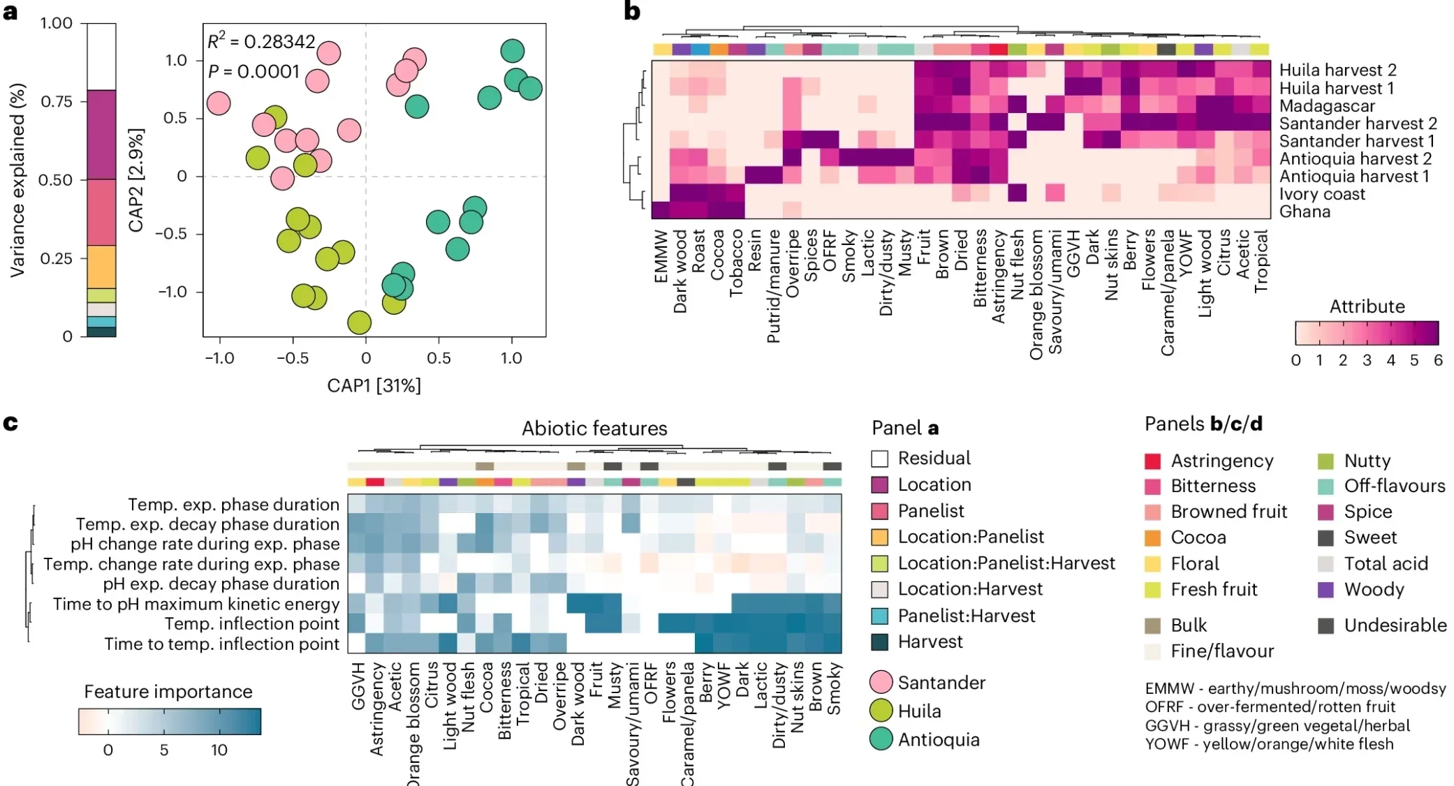 Abiotic and biotic features are linked to sensory attributes of cocoa liquors.