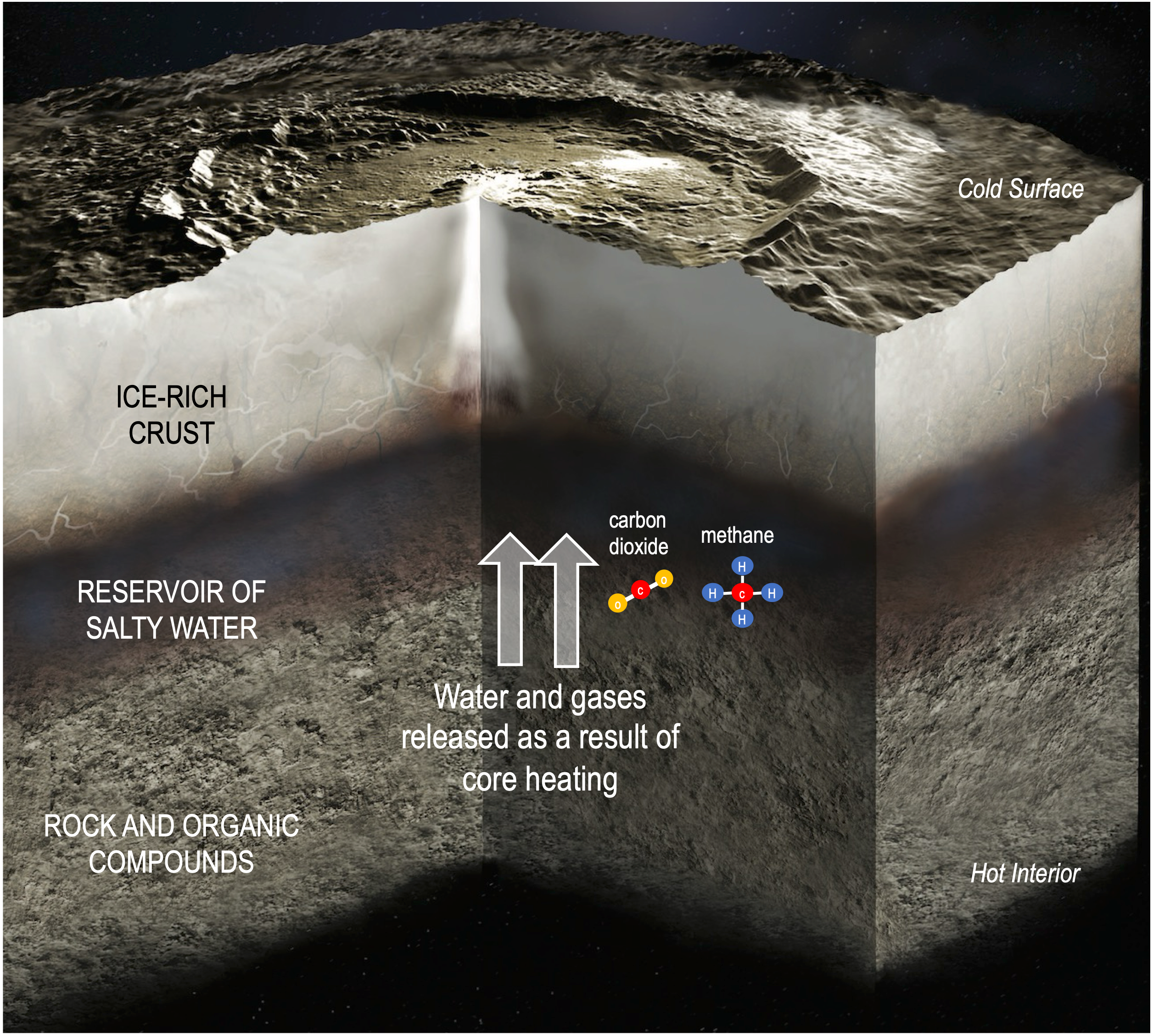 The illustration reveals the hidden layers of Ceres, showing how water and gases migrate from its rocky core into a subsurface reservoir of briny liquid. Beneath the dwarf planet’s surface, molecules such as carbon dioxide and methane act as carriers of chemical energy, fueling processes deep within.