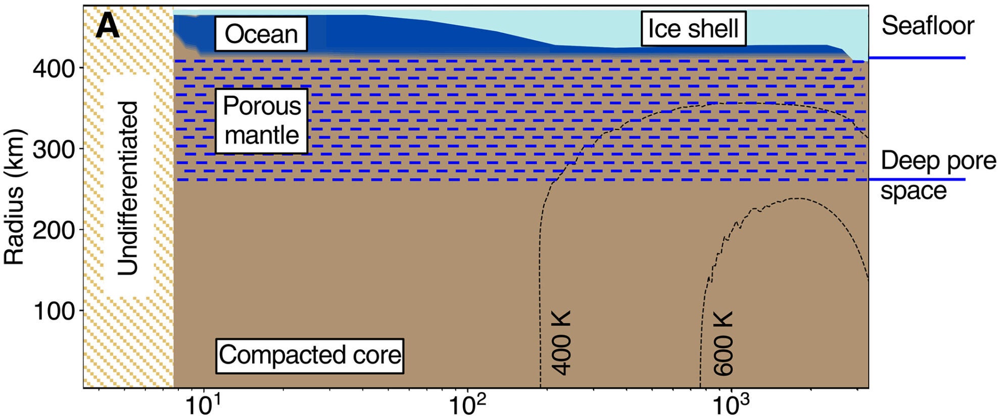 Thermal metamorphism of the deep interior produces an extended period of redox disequilibrium between ocean and pore fluids.