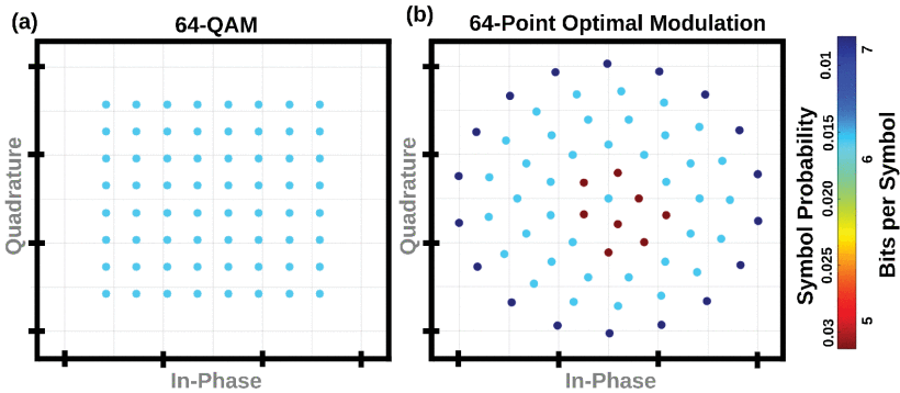 Constellation of (a) 64-QAM and (b) 64-point Optimal Modulation.