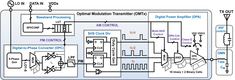 OMTx hardware architecture, illustrating a single-ended topology; the prototype is implemented differentially.