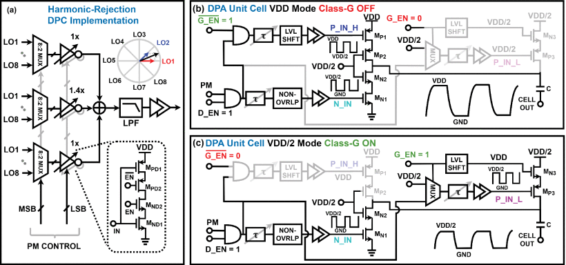 OMTx implementation details for the harmonic-rejection DPC and DPA unit cell, leveraging Class-G and Multi-SHS techniques for improved efficiency.