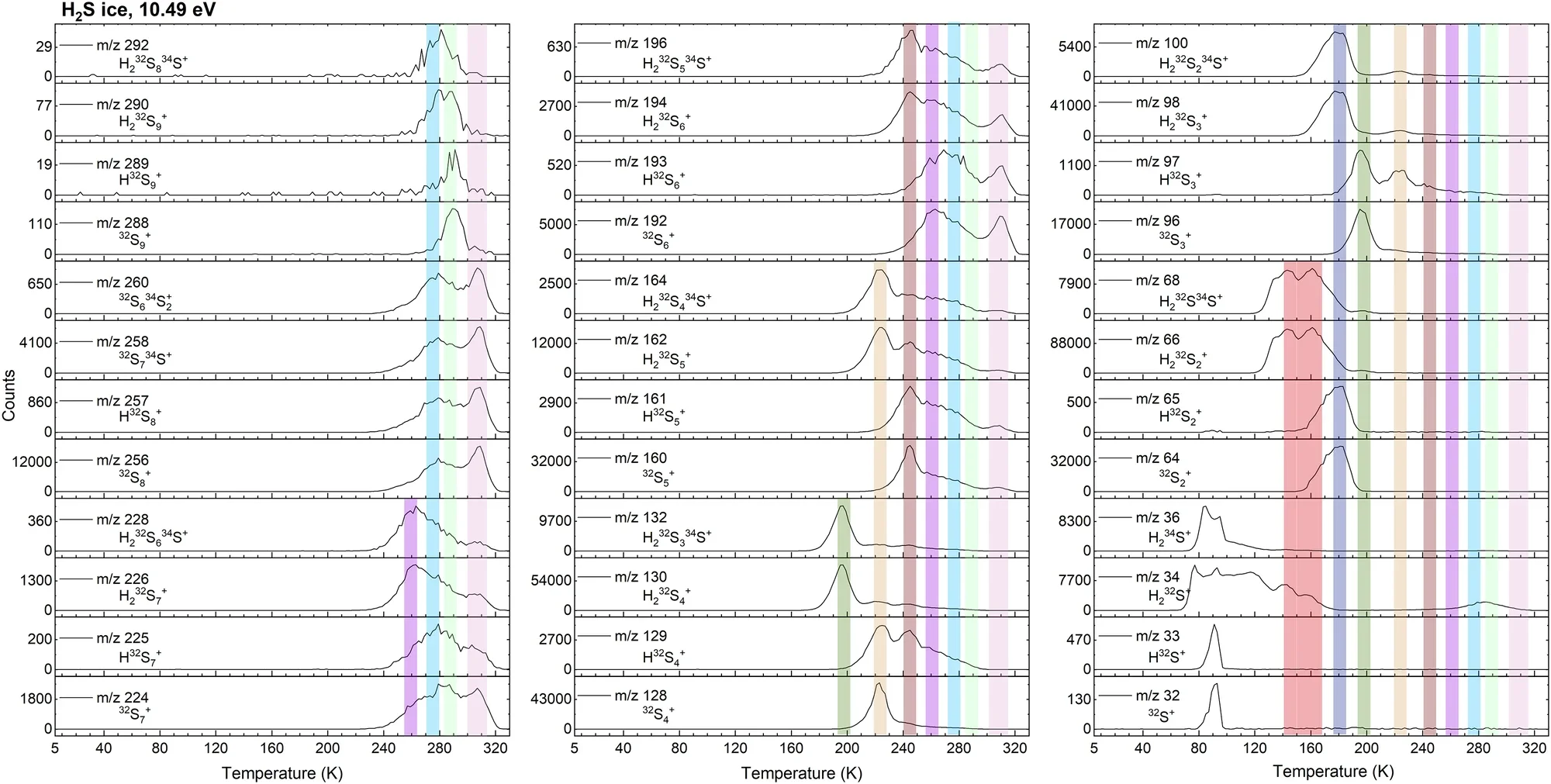Temperature-programmed desorption (TPD) profiles for the indicated masses observed in the PI-ReToF mass spectrometer at 10.49 eV photons for processed hydrogen sulfide (H2S) ice.