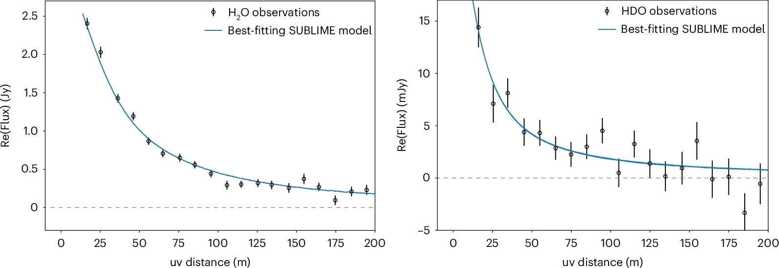 Interferometric data for H2O and HDO in comet 12P.