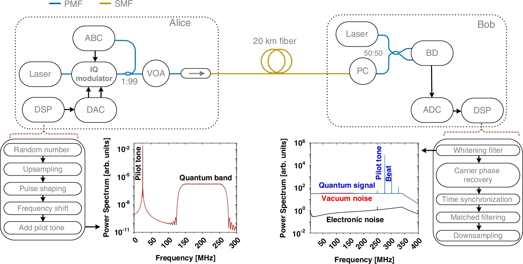 Schematic of the quantum key distribution (QKD) system, detailing all key components and digital signal processing (DSP) modules.