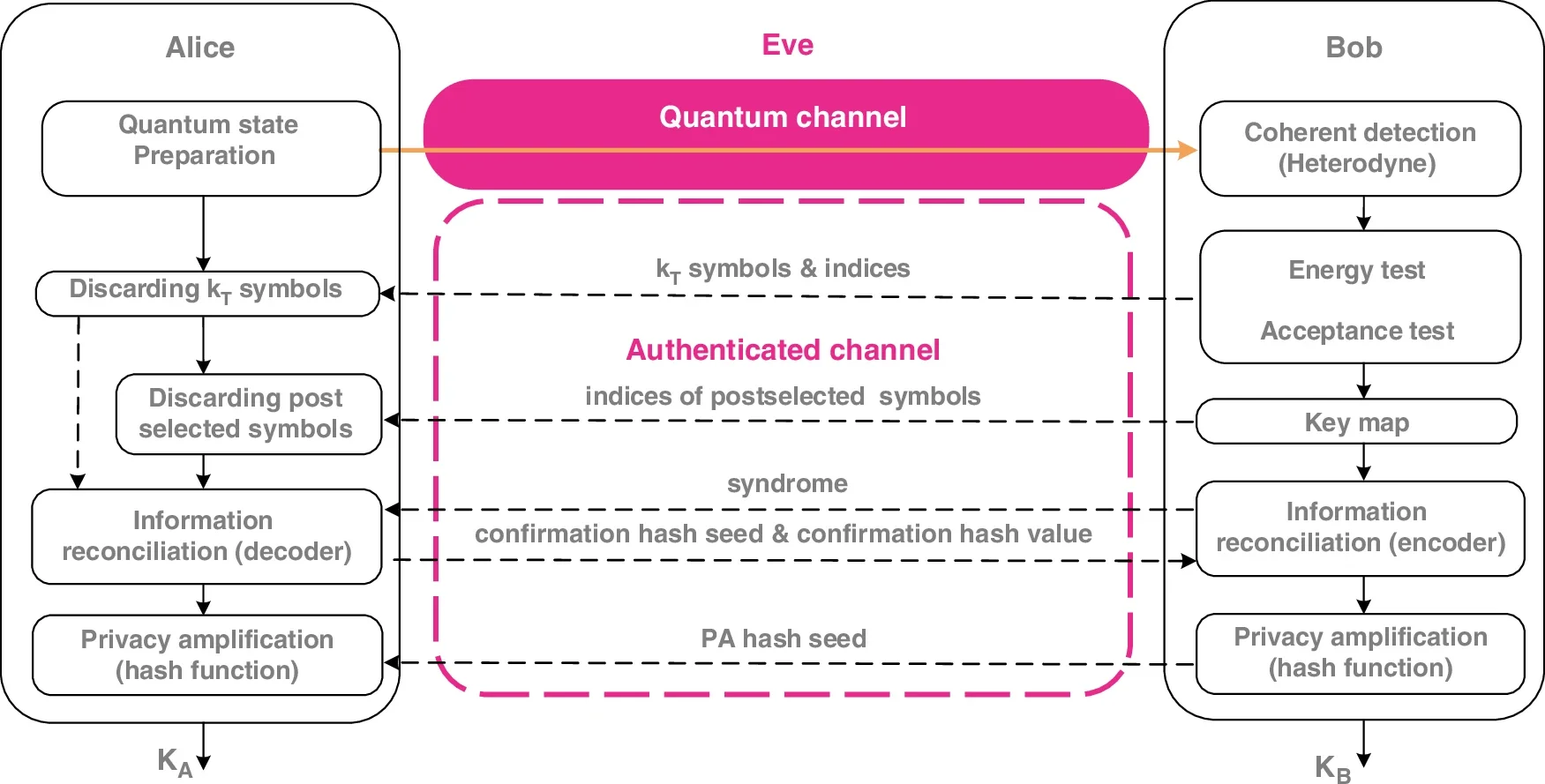 Discrete modulated continuous variable quantum key distribution protocol with composable security.