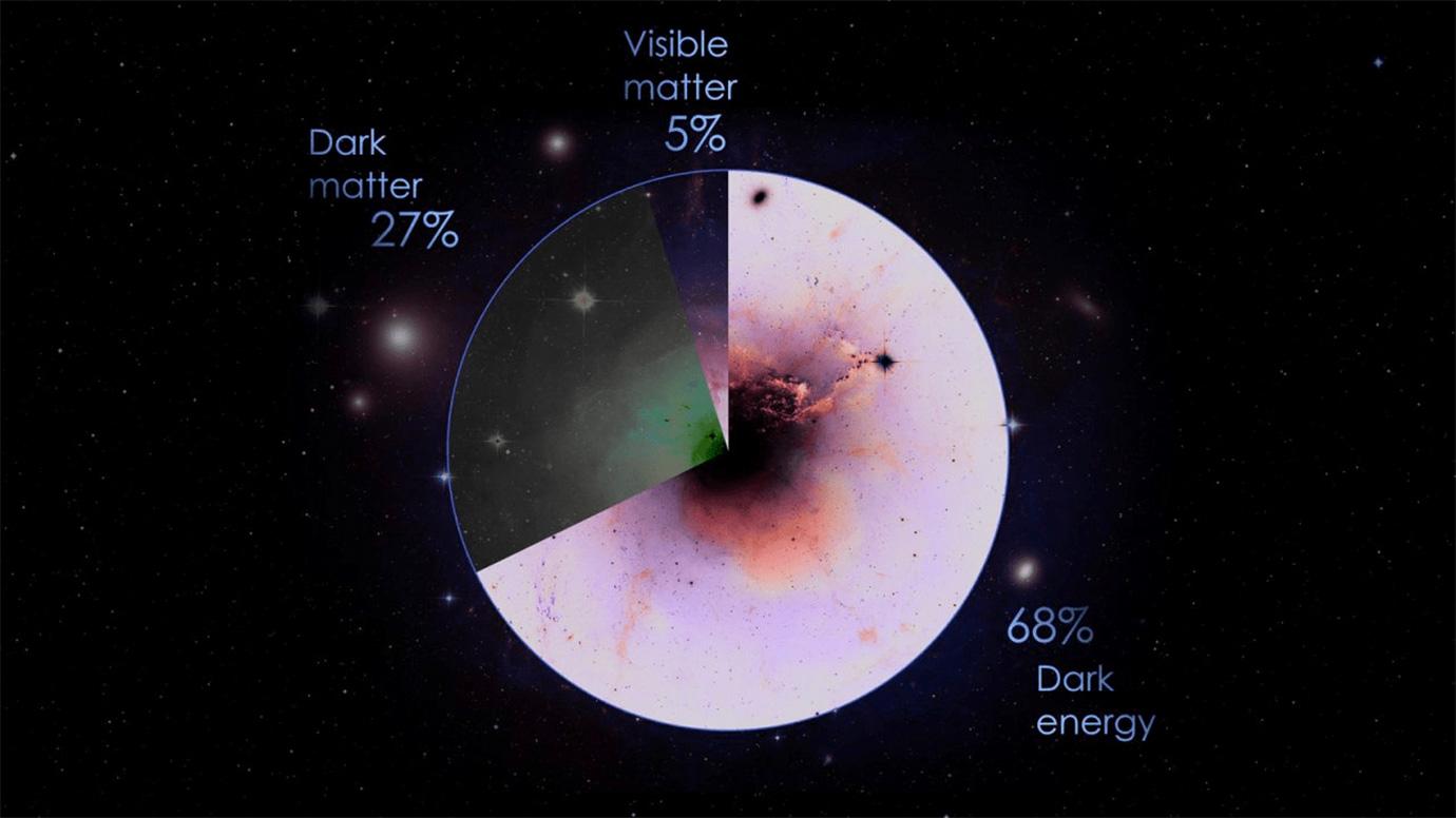 Scientists estimate that nearly 68% of the cosmos is composed of dark energy, the mysterious force driving its accelerated expansion. Another 27% is dark matter, an unseen substance that exerts gravity but emits no light. The ordinary matter forming stars, planets, galaxies—and even you—accounts for only about 5%.