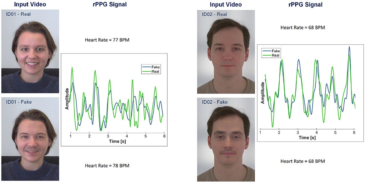 This illustration presents two pairs of genuine and fake videos. On the left of each example, frames from each video sequence are displayed. On the right, the extracted reference rPPG signal is plotted for each paired fake and original video. Additionally, the measured heart rate of the person recorded is displayed.