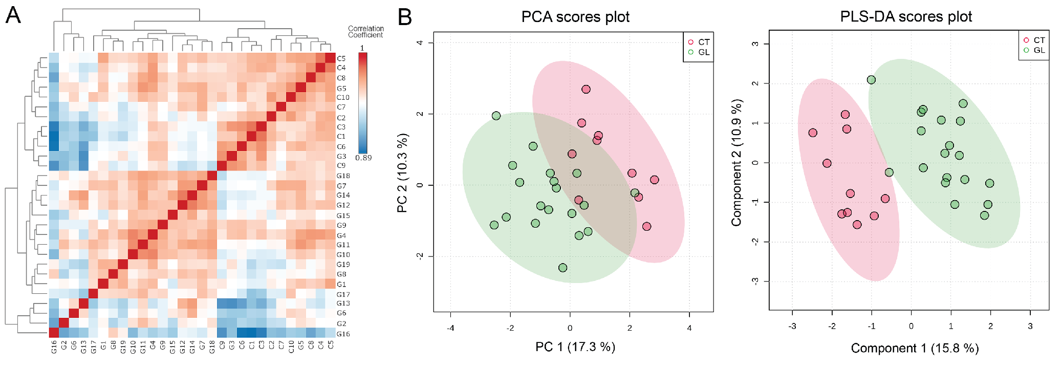 Metabolic profiling of aqueous humor distinguishes healthy controls from patients with POAG.