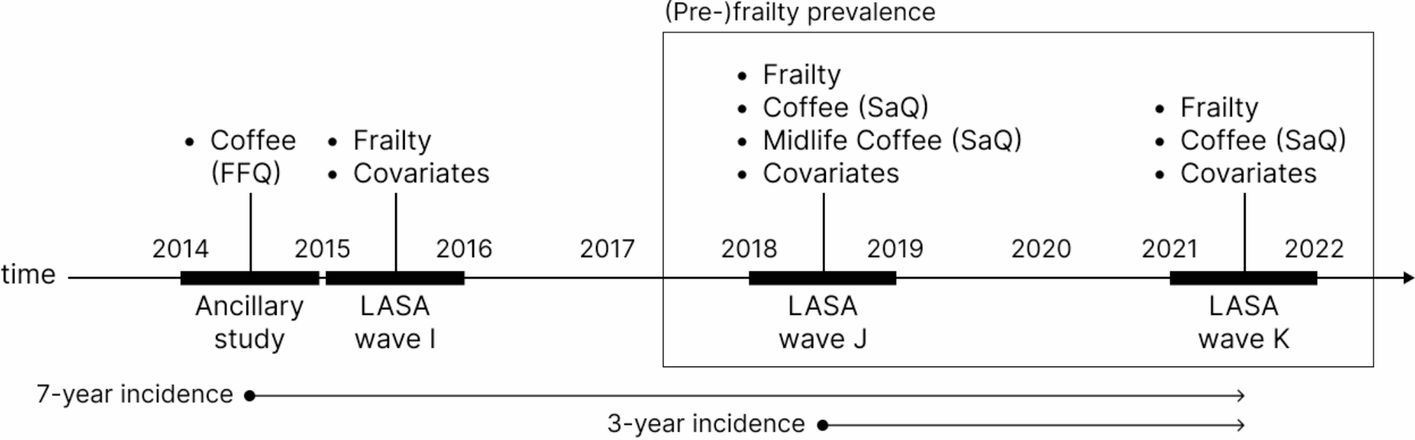 Timeline of data used for the current study