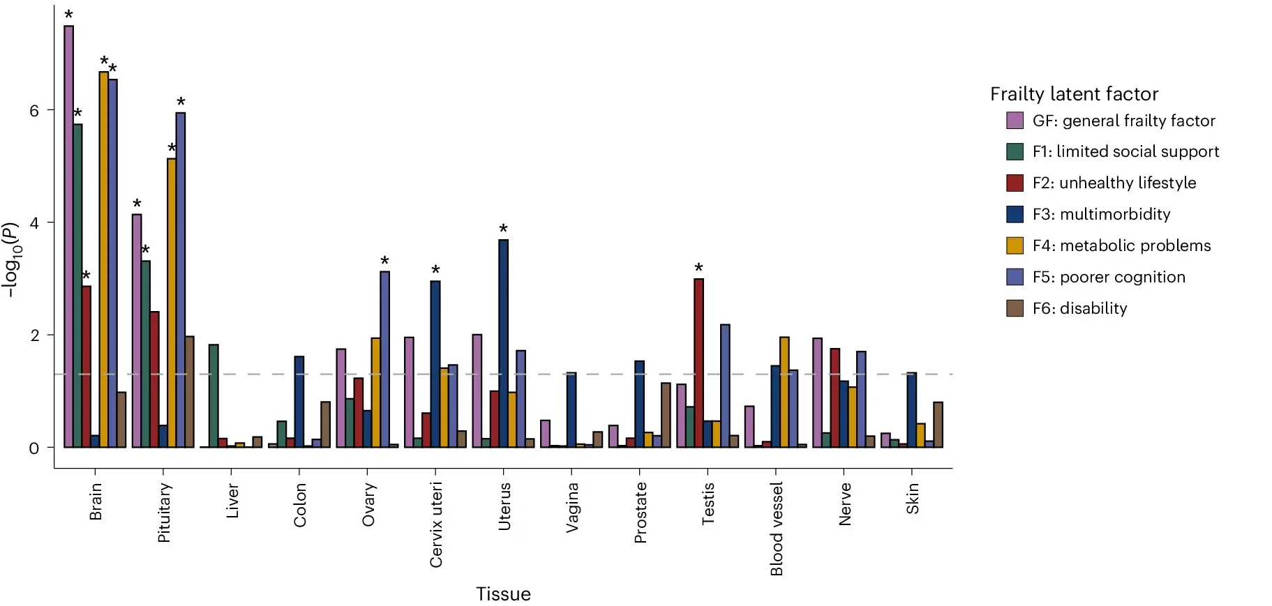Results from the MAGMA gene property analysis and stratified genomic SEM.