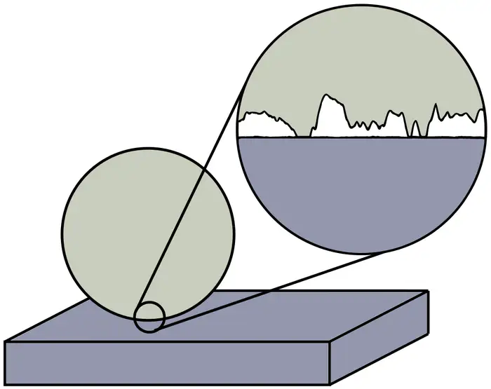 A sketch of what we see when we zoom in strongly on the interface between two materials. The rougher material (grey, on top) touches the smoother material (purple, bottom) in various asperities.