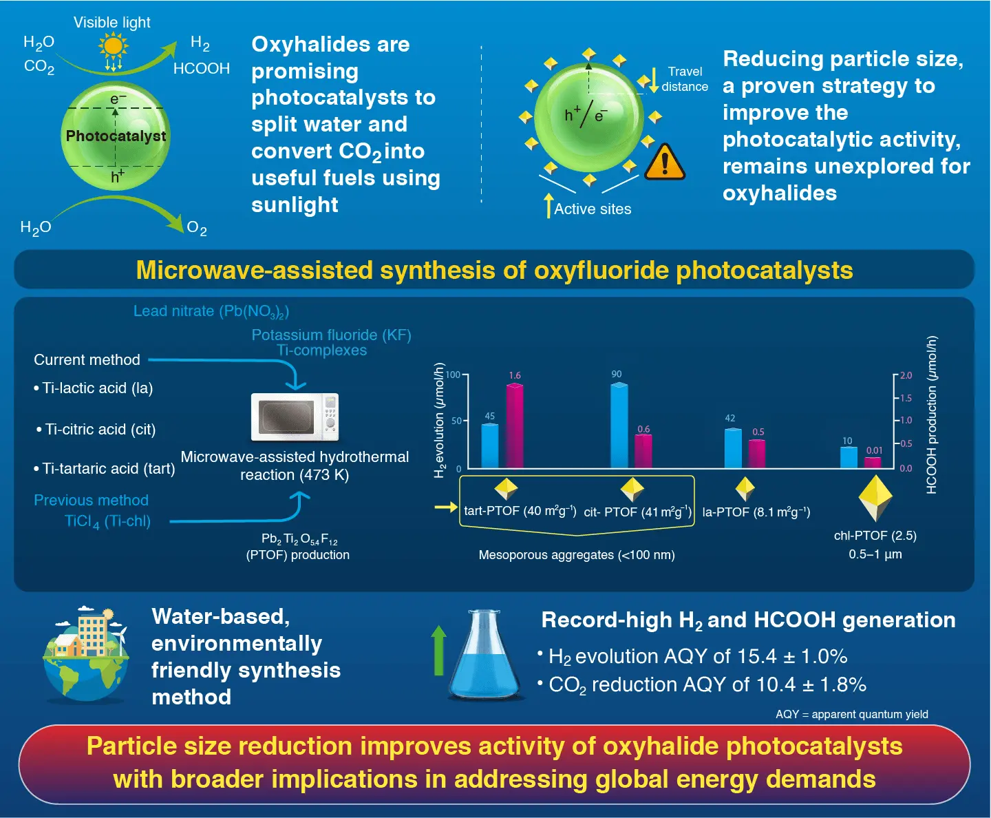Researchers used a low-temperature microwave-assisted hydrothermal method with water-soluble titanium complexes to synthesize nanosized, porous PTOF particles, achieving quantum yields of 15.4% for hydrogen production and 10.4% for formic acid generation under visible light.