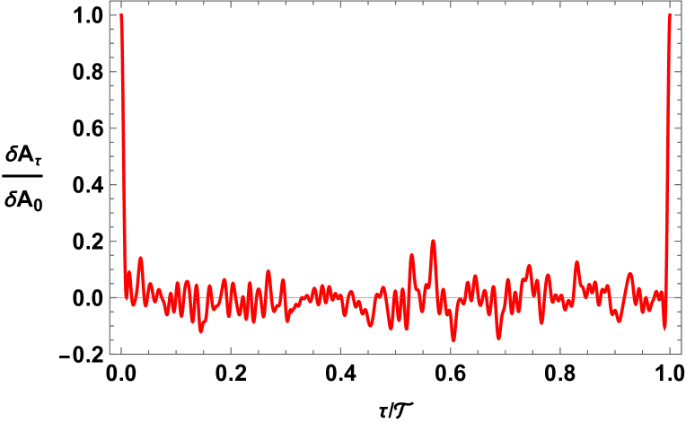 Tracking how a quantity 𝐴 changes in a thermodynamic system that follows the eigenstate thermalization hypothesis while moving along a closed timelike curve. 