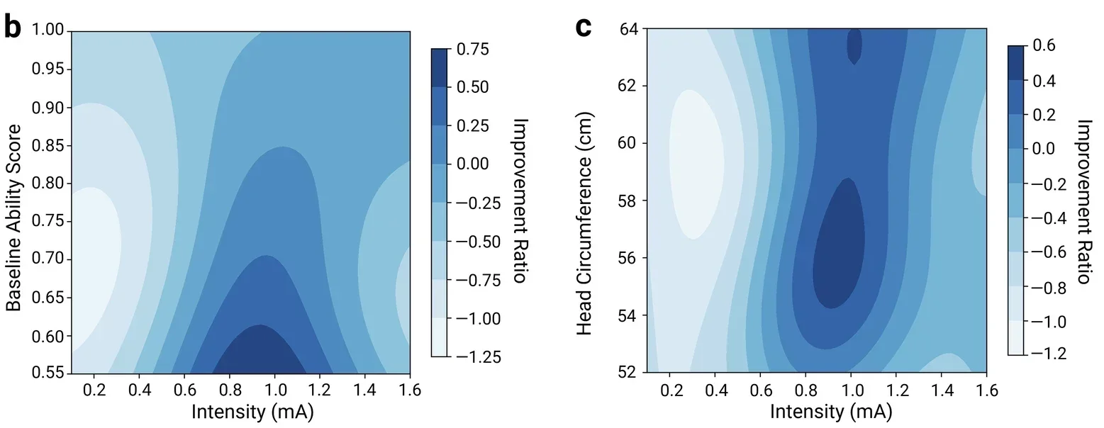 b Estimated performance (improvement ratio on the sustained attention task) plotted as a function of baseline A′ and current stimulation intensity (mA). c Estimated performance (improvement ratio on the sustained attention task) plotted as a function of current intensity (mA) and head circumference (cm).