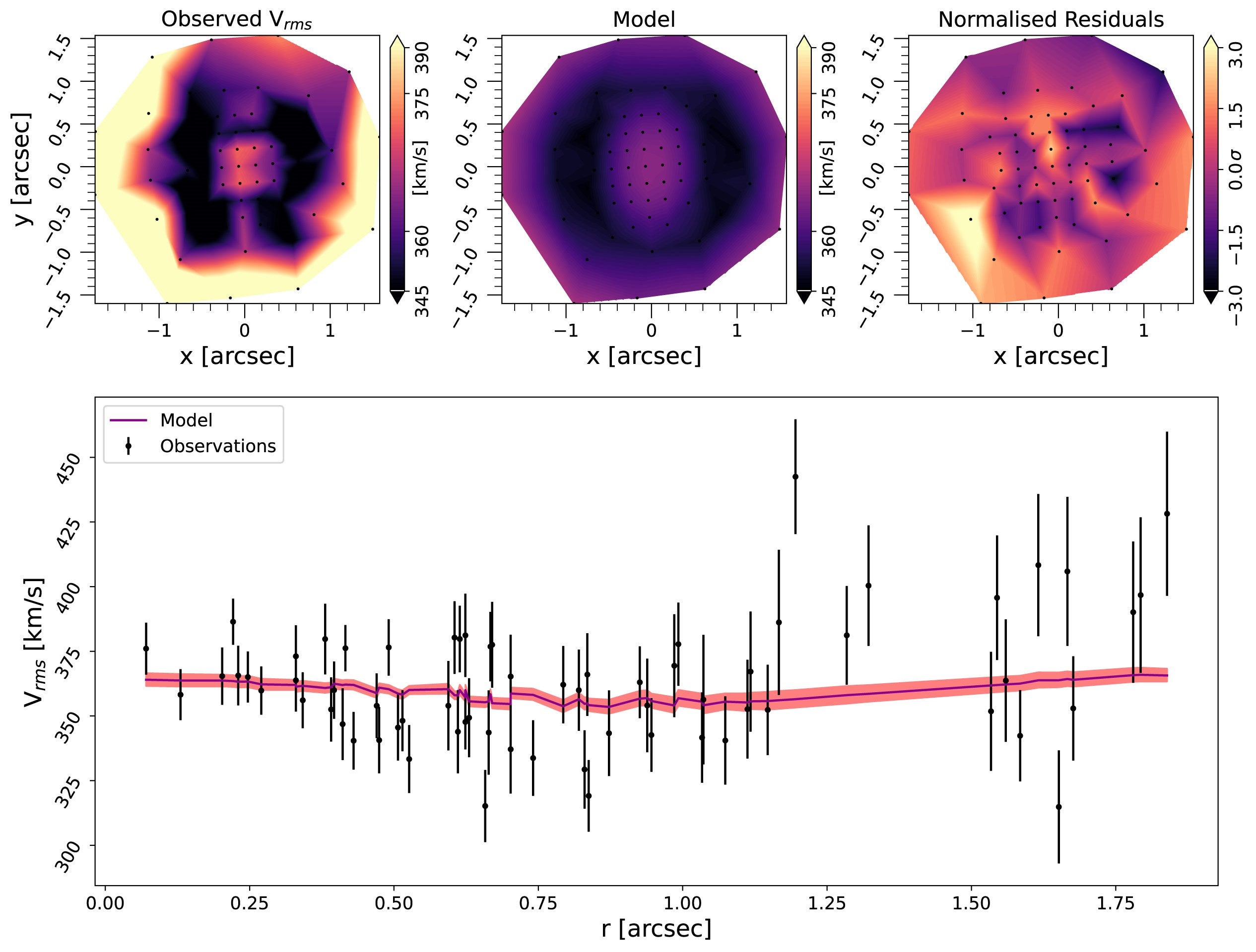 Stellar dynamics fiducial model. The top panels show the observed Vrms kinematic map (left), the median kinematic model (centre), and the normalized residuals (right).