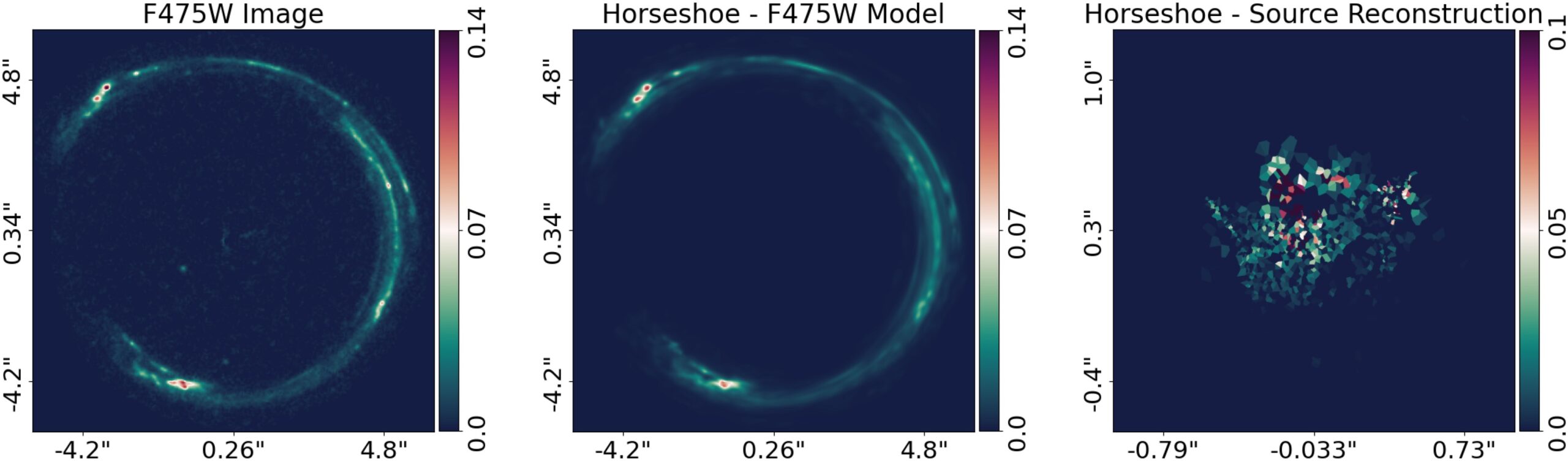 Fits to the Cosmic Horseshoe in the F475W filter. From left to right, the panels display the lens-subtracted image, the highest-likelihood EPL model, and the reconstructed source s2 at z=2.381.