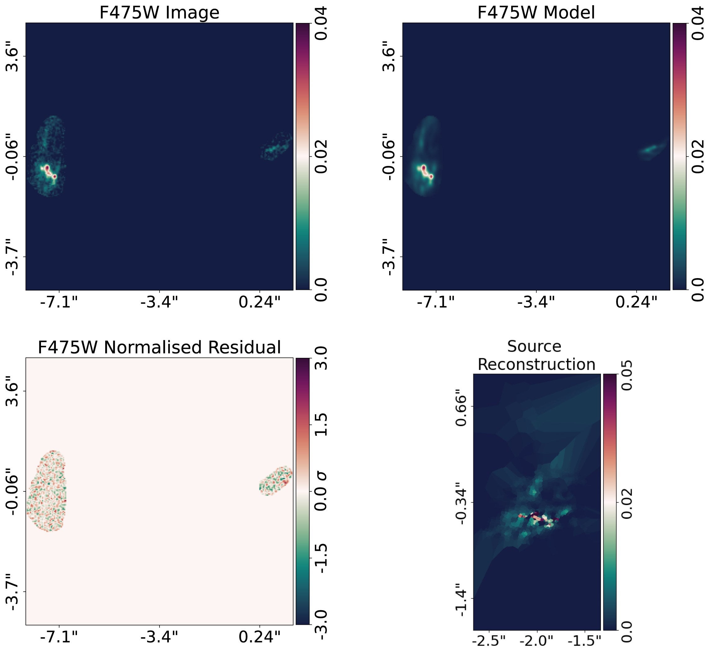 Highest-likelihood lens model under the fiducial configuration. The panels, from top left to bottom right, show the observed image, lensed source model, normalized residuals, and source reconstruction.