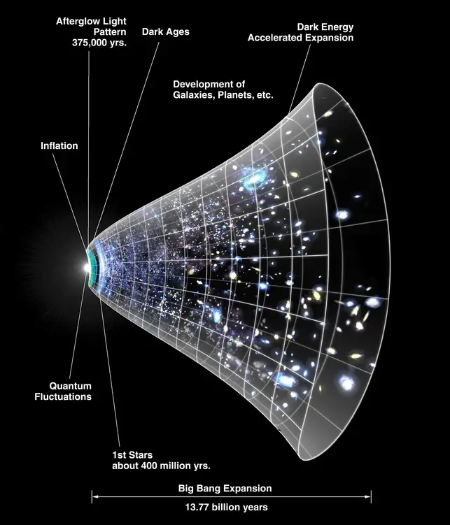 An artist’s illustration outlining the expansion of the universe over time: 