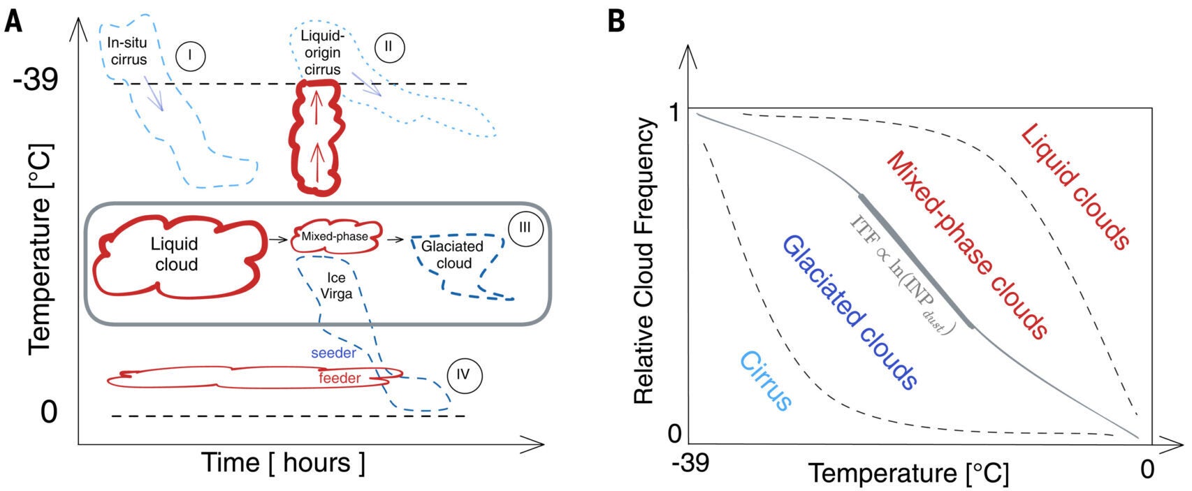 The sources of cloud ice in the mixed-phase regime.