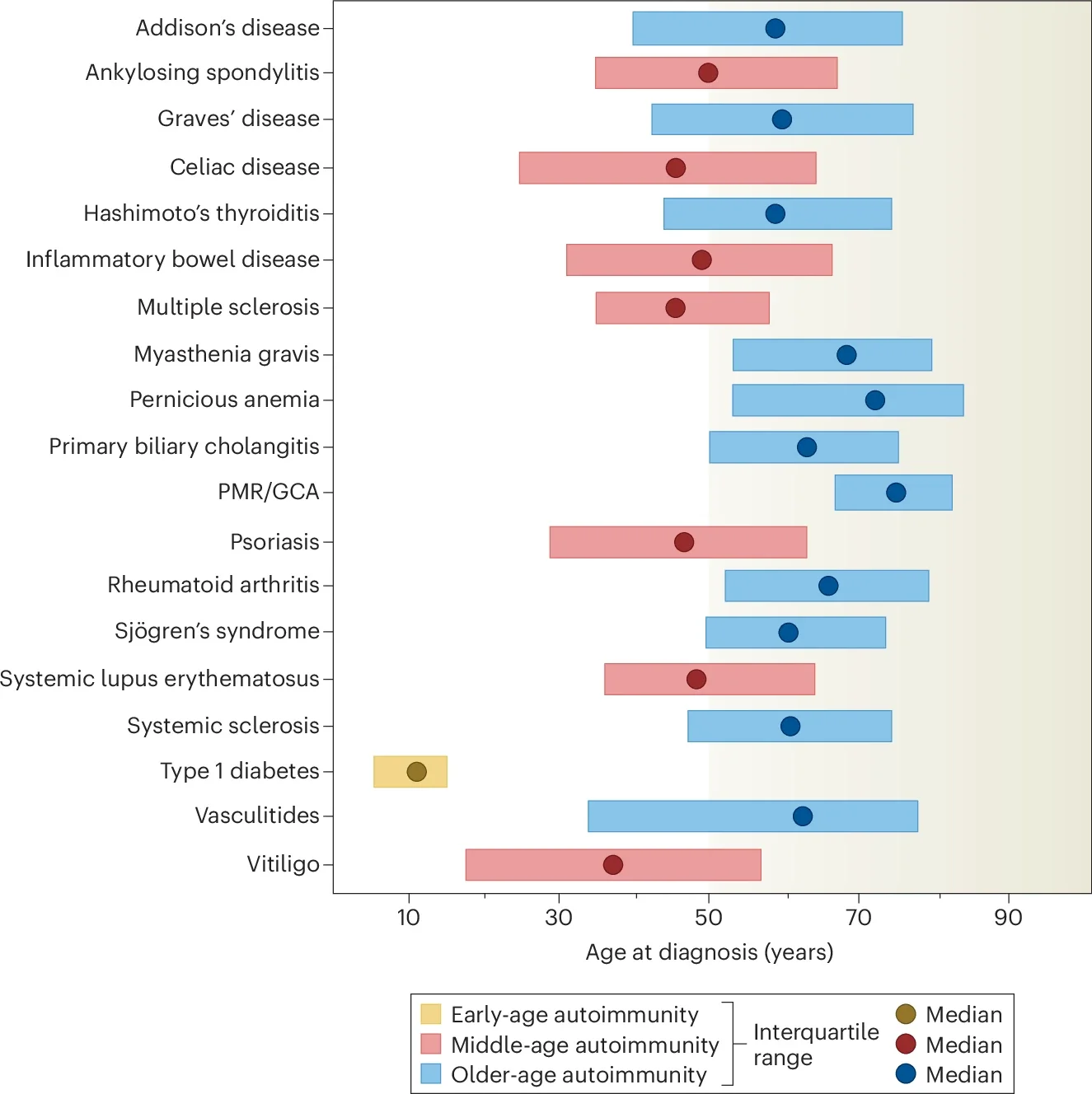 Age as a risk factor of autoimmunity.