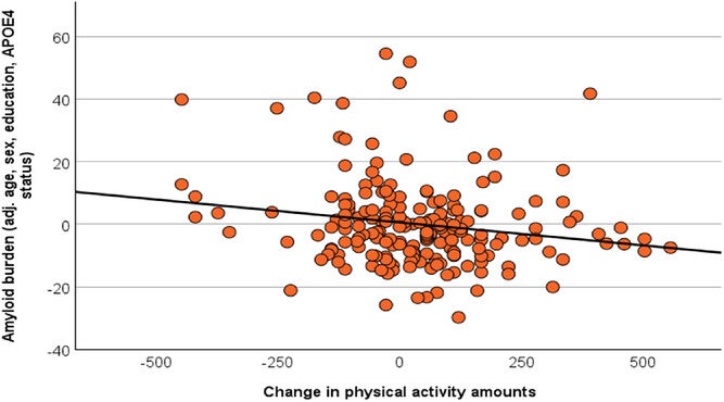 Change in physical activity amounts in relation to brain Aβ burden.