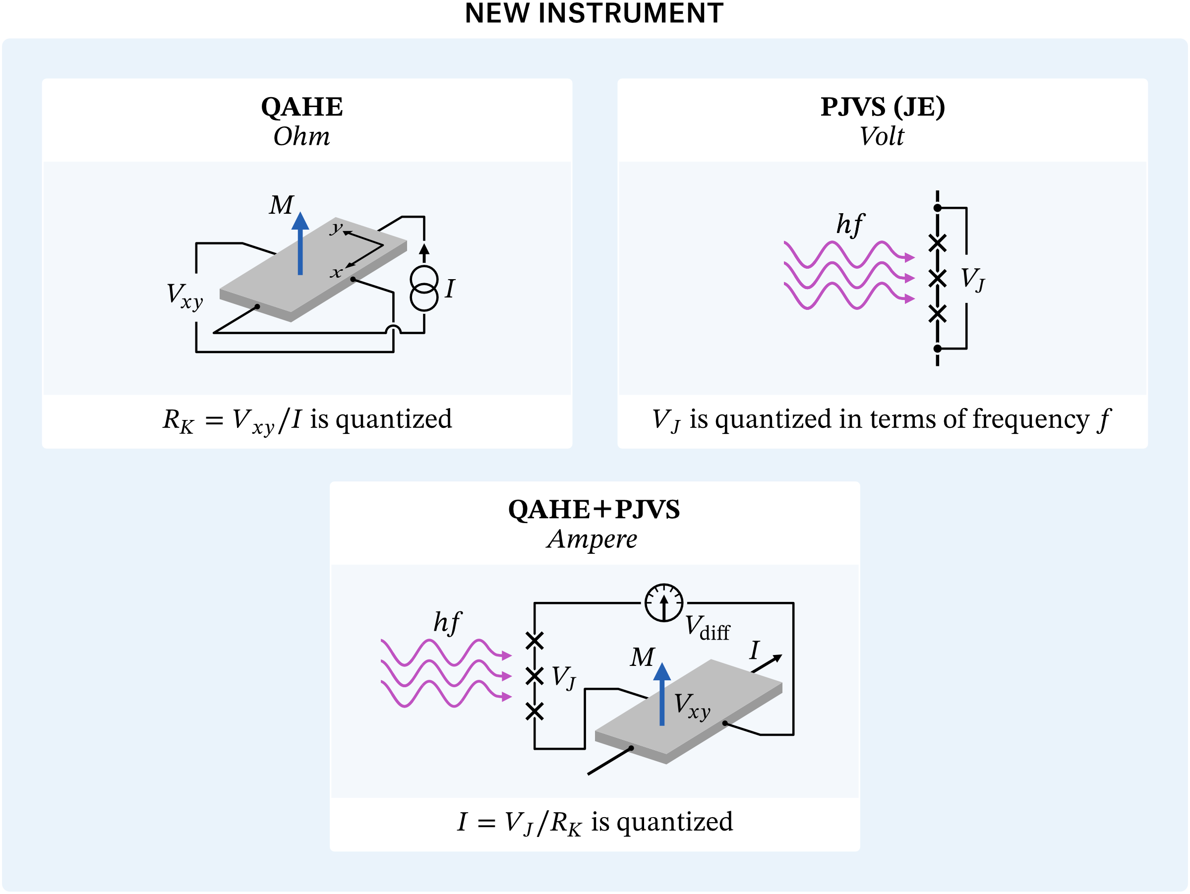 A new instrument developed at NIST realizes the most up-to-date standards for voltage, resistance, and current in a single cryostat. 