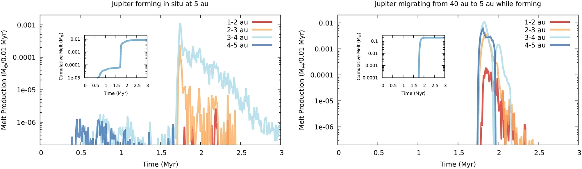 Temporal evolution of the collisional production rate of chondrules across the different orbital regions of the inner Solar System.