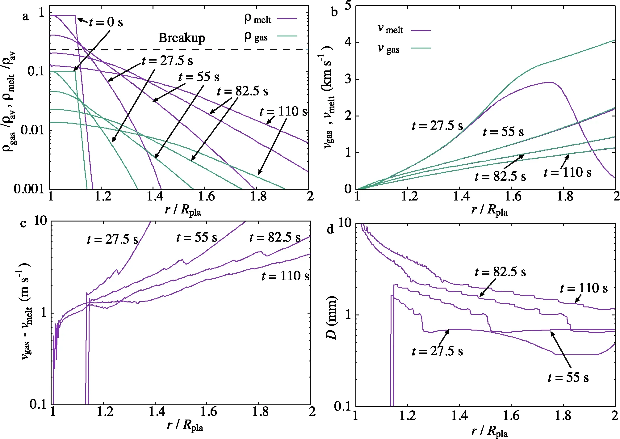 Results of the melt breakup simulation
