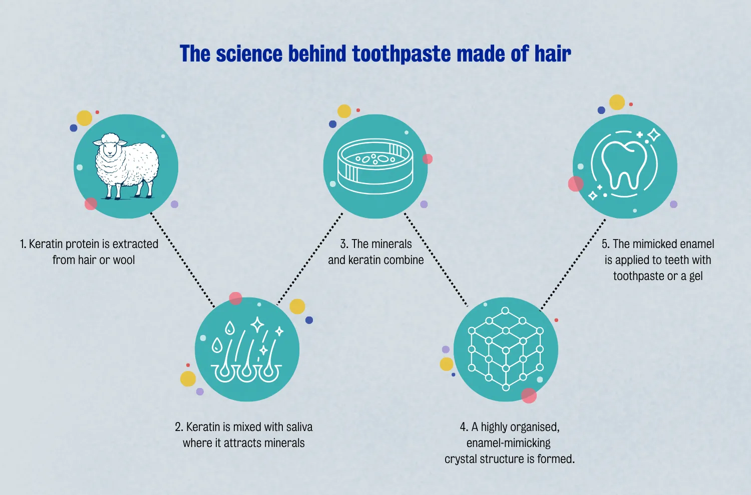 The science behind toothpaste made from hair.