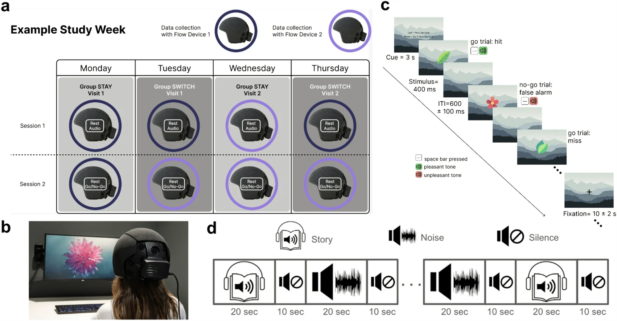 Participants in STAY or SWITCH groups completed two visits, each with a resting state plus either a passive auditory or Go/No-Go task. The Flow2 headset was used during a 7-minute audiovisual rest session, then removed between stages. Tasks included alternating blocks of story/noise with silence or response-inhibition trials.