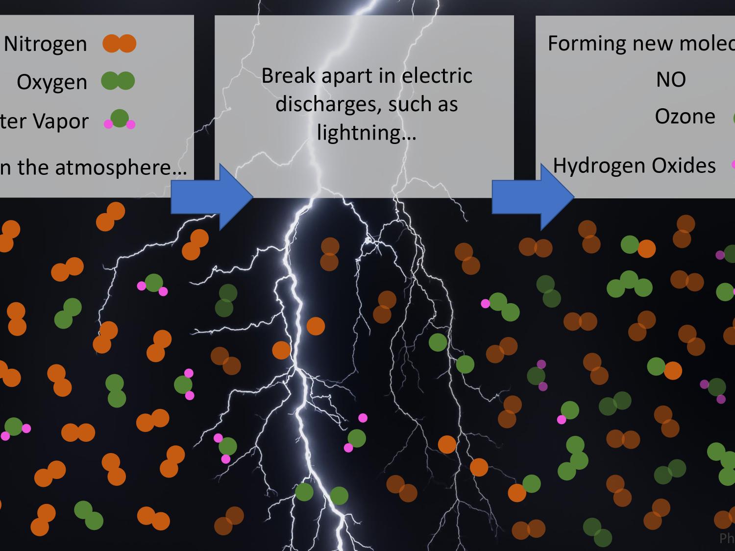 Nitrogen, oxygen and water vapor molecules are broken apart by lightning and associated weaker electrical discharges, generating the reactive gases NO, O3, HO2, and the atmosphere's cleanser, OH.