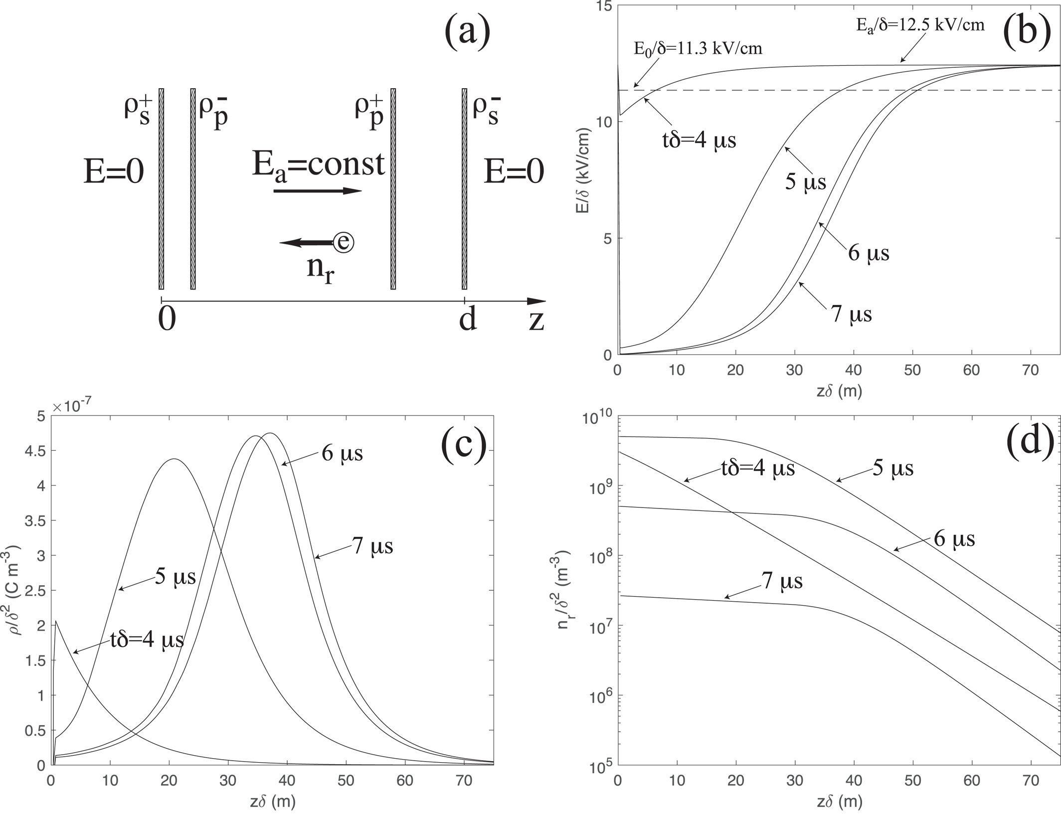 (a) Schematics of a one-dimensional simulation domain. (b) The reduced electric field E/δ. (c) The reduced charge density ρ/δ2. (d) The reduced number density of runaway electrons nr/δ2. 