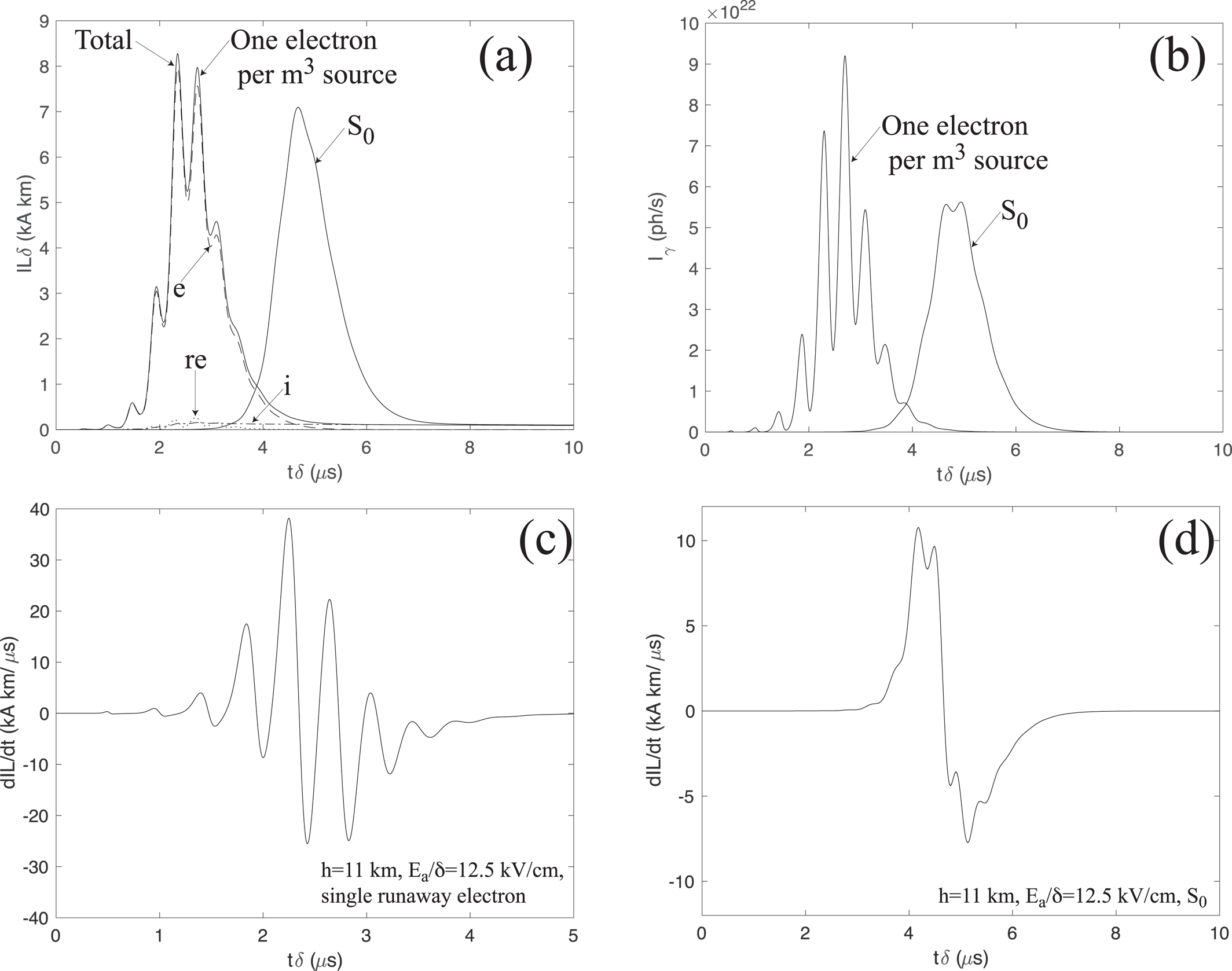 The reduced current moment ILδ, also illustrating relative contributions to the total current of electrons, e; relativistic electrons, re; and ions, i. 