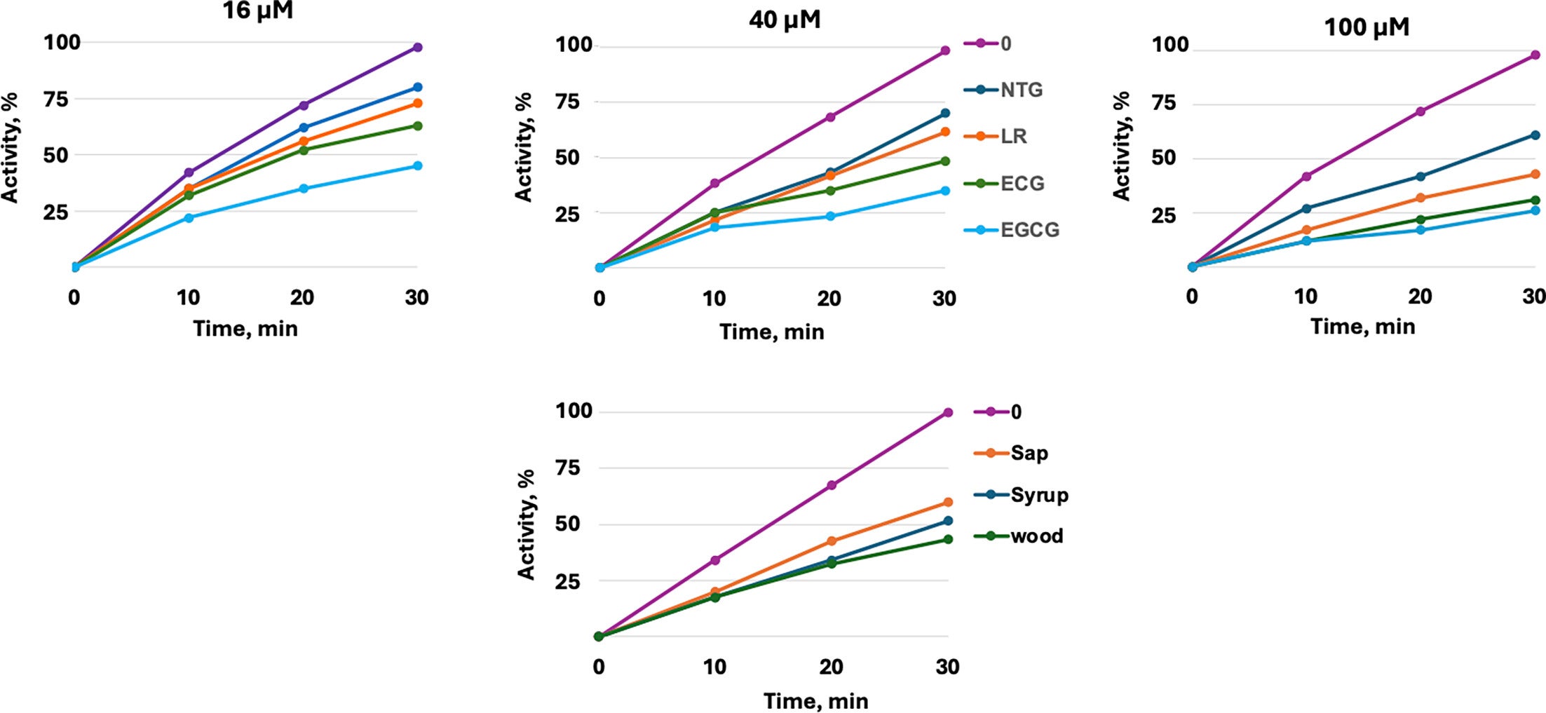 S. mutans SrtA inhibition by polyphenols.