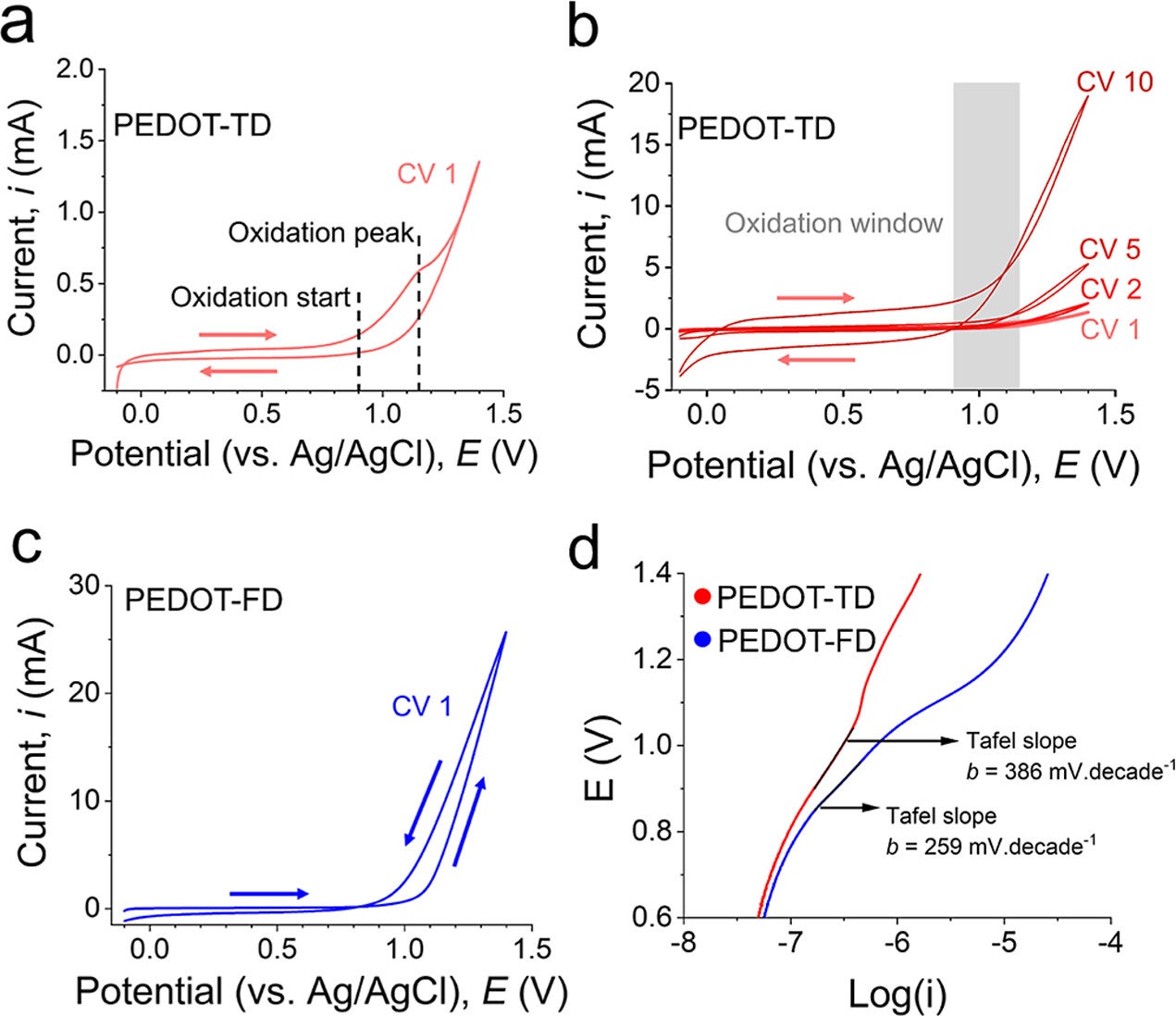 First CV cycle for electropolymerization of PEDOT-TD, and first (CV1), second (CV2), fifth (CV5), and tenth (CV10) CV cycles for electropolymerization of PEDOT-TD.