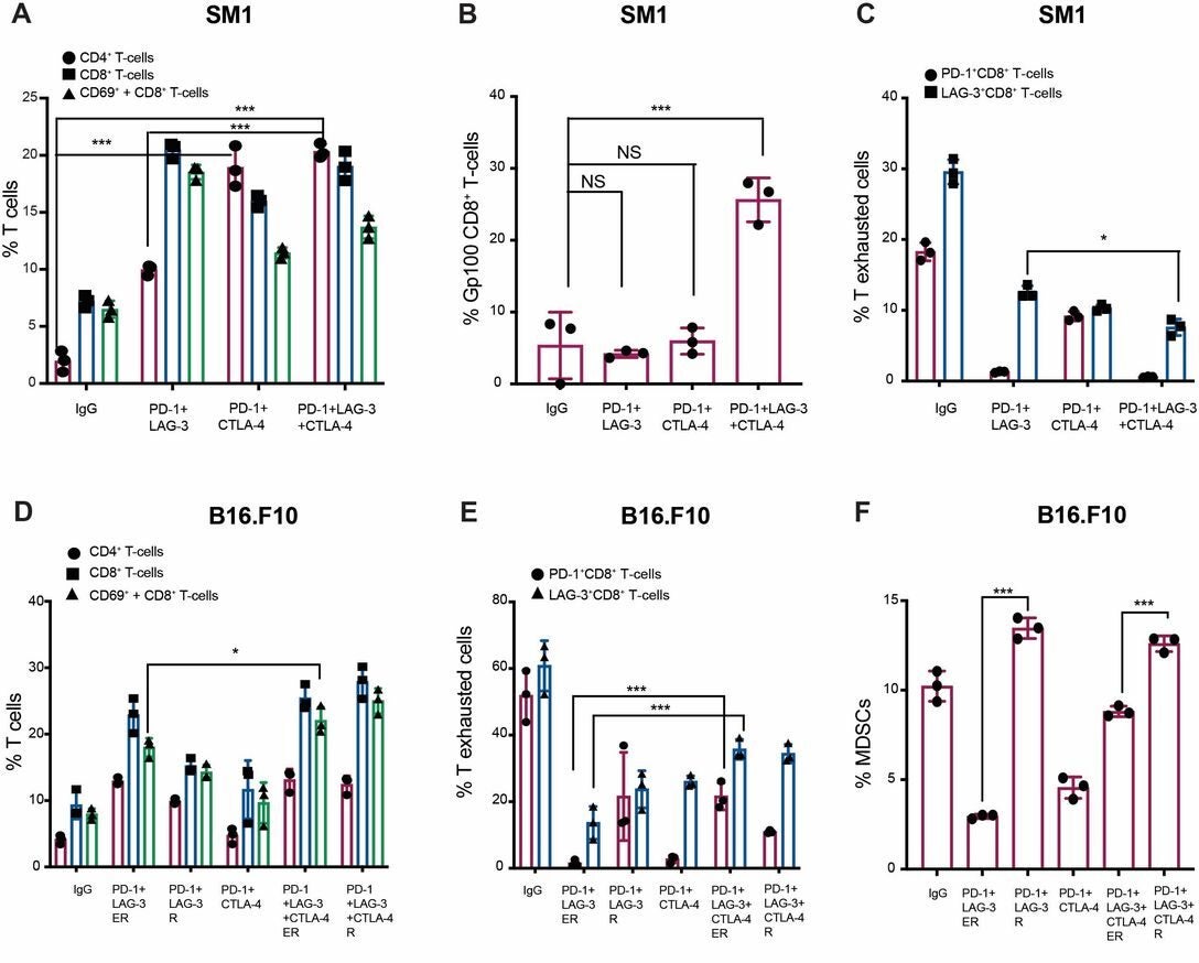 Anti-PD-1+LAG-3+CTLA-4 alters the tumor immune microenvironment in SM1, B16-F10 and SW1 mouse melanoma models.