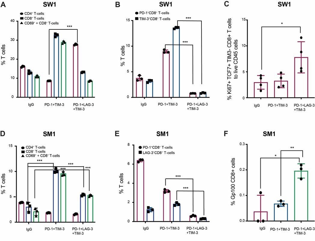 The anti-PD-1+LAG-3+TIM-3 combination increases T-cell activity, numbers of progenitor-like T cells and tumor-reactive CD8+T cells.