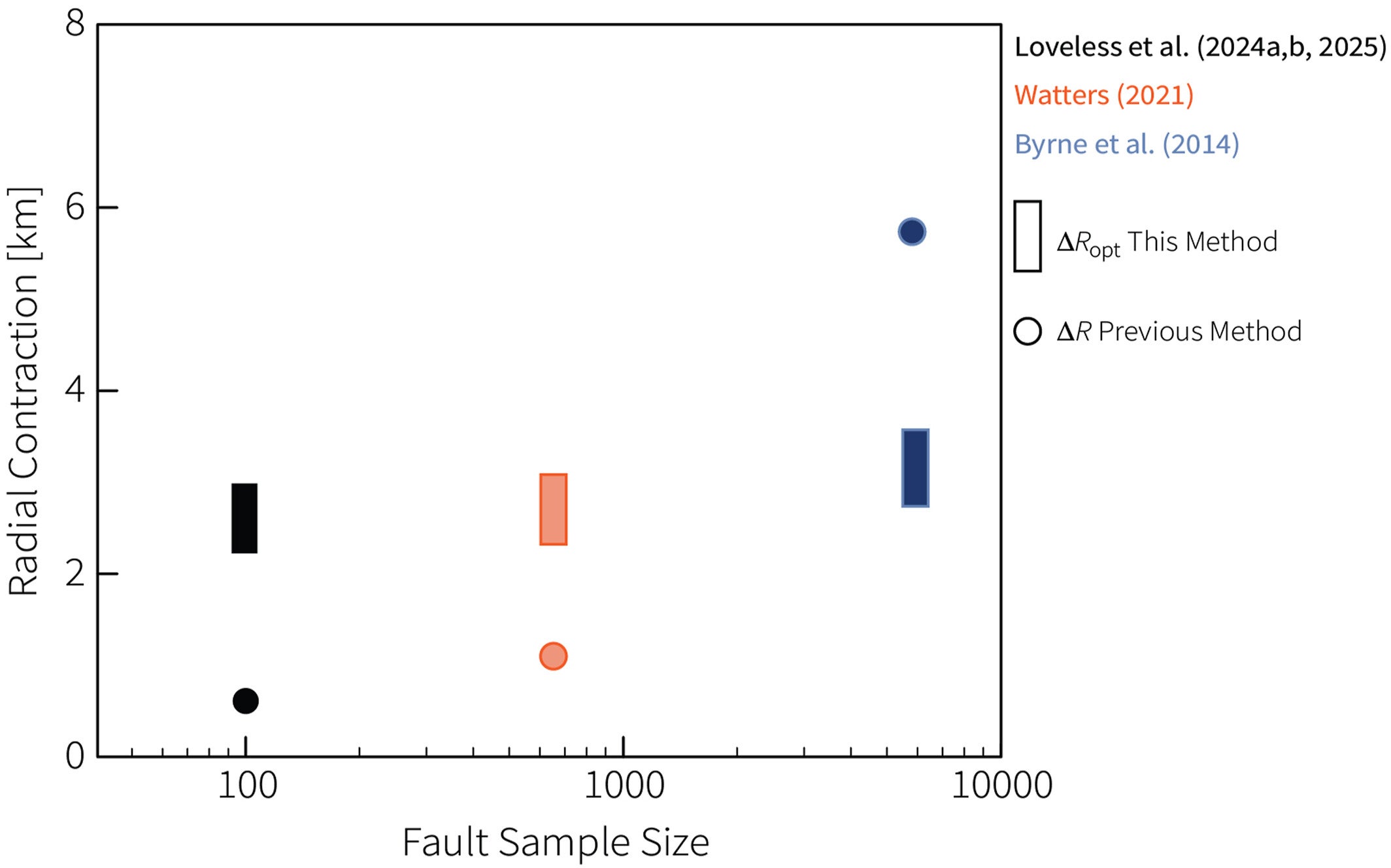 Radial contraction estimates for Mercury as a function of fault sample size. Circles represent radial contraction estimates assuming all faults dip at 30° using the method described in Watters (2021). Rectangles represent the range of results considered for optimal parameters in this study.