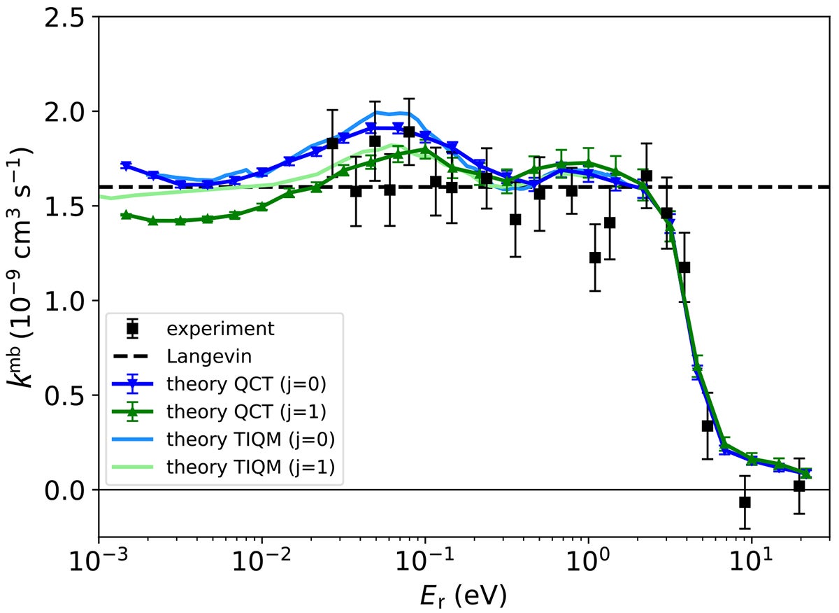 Merged-beams rate coefficient for the reaction HeH+ + D → HD+ + He as a function of the relative collision energy, Er. 