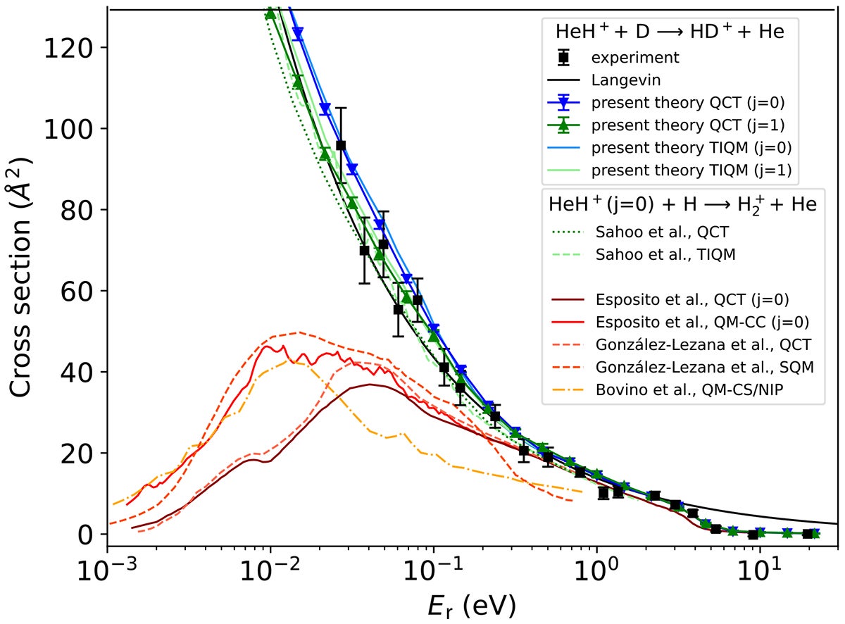 Reaction cross section, σ, for the HeH+ + D → HD+ + He reaction as a function of the collision energy, Er.
