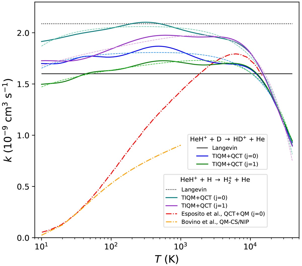 Kinetic temperature rate coefficients for the reactions HeH+ + D → HD+ + He and HeH+ + H → H2+ + He, derived from our experimentally confirmed TIQM and QCT calculations. 
